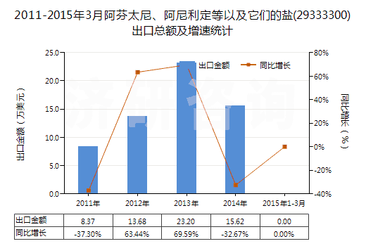 2011-2015年3月阿芬太尼、阿尼利定等以及它們的鹽(29333300)出口總額及增速統(tǒng)計